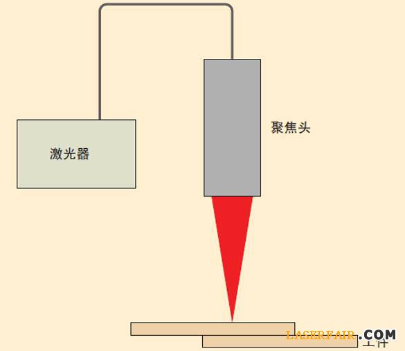 圖3、激光焊接裝置的示意圖。