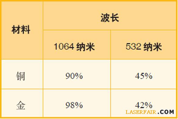 表1、波長(zhǎng)為1064納米和532納米的激光應(yīng)用于銅與金時(shí)，其反射率對(duì)比。