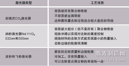 圖1：剝線的方法包括材料燒蝕（a）、剝切（b）以及中段/開窗 口剝切（c）。