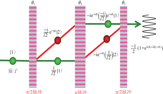 探測(cè)既“死”又“活”的原子，原子的狀態(tài)是量子隨機(jī)的，測(cè)量次數(shù)越多，比值越接近1：1。