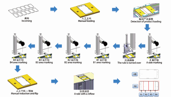 激光自動化，手機中框導電位自動鐳雕解決方案
