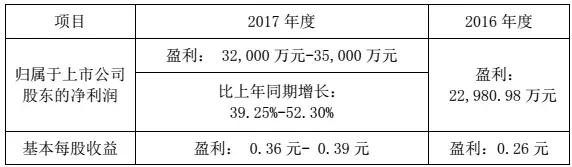 華工科技2017凈利潤增長39%-52%，激光業(yè)務(wù)成大功臣！