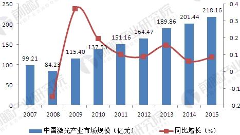 中國激光產(chǎn)業(yè)發(fā)展現(xiàn)狀分析 工業(yè)應用市場不斷擴大 中國激光產(chǎn)業(yè)發(fā)展現(xiàn)狀分析 工業(yè)應用市場不斷擴大