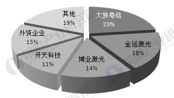 中國激光產(chǎn)業(yè)發(fā)展現(xiàn)狀分析 工業(yè)應用市場不斷擴大 中國激光產(chǎn)業(yè)發(fā)展現(xiàn)狀分析 工業(yè)應用市場不斷擴大