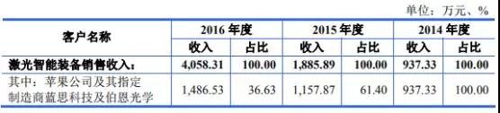 高端裝備行業(yè)虧損也能上市：帝爾/銳科激光爭先啟動(dòng)IPO