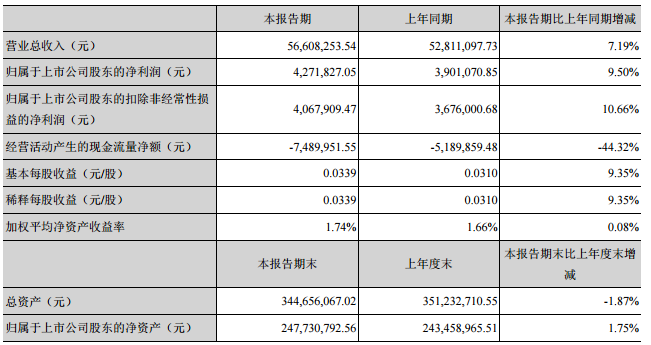 金運(yùn)激光一季度凈利427萬 同比增長10% 金運(yùn)激光一季度凈利427萬 同比增長10%