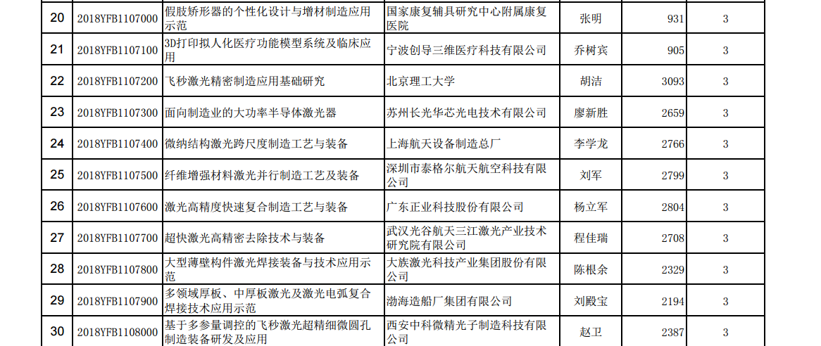 國家重點(diǎn)研發(fā)計劃“增材制造與激光制造”重點(diǎn)專項(xiàng)總經(jīng)費(fèi)近6億