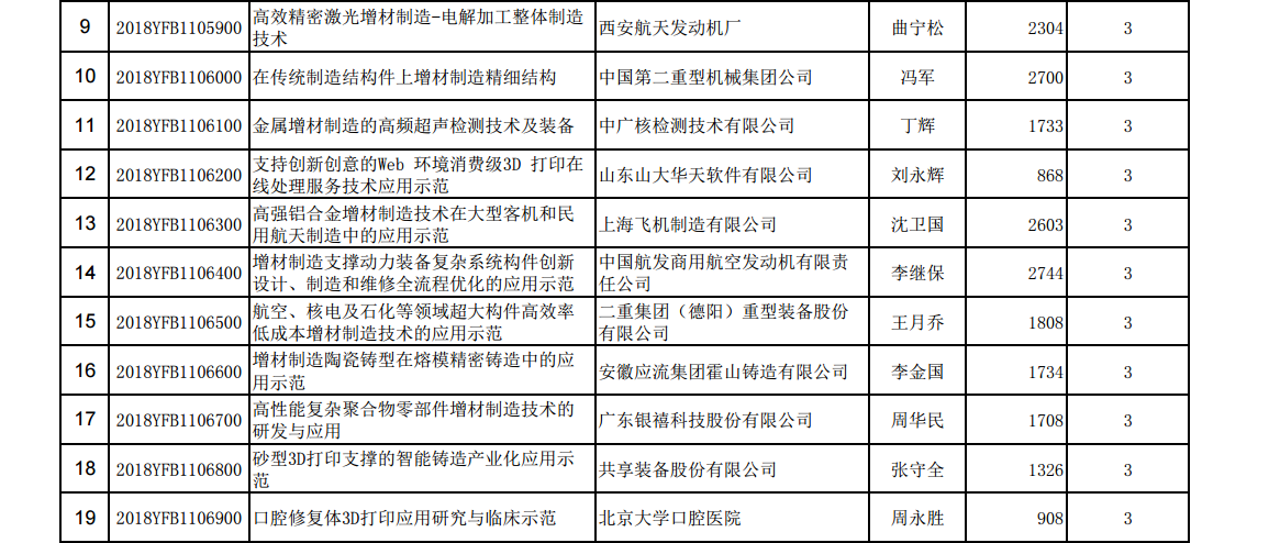 國家重點(diǎn)研發(fā)計劃“增材制造與激光制造”重點(diǎn)專項(xiàng)總經(jīng)費(fèi)近6億