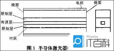淺談激光器件的起源與發(fā)展應用 淺談激光器件的起源與發(fā)展應用