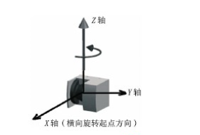 2D激光雷達(dá)如何實(shí)現(xiàn)3D應(yīng)用？