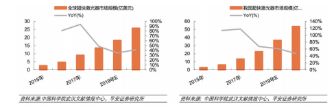 根據(jù)中科院武漢文獻(xiàn)情報(bào)中 心以及平安證券研究所的調(diào) 查情況，超快激光的規(guī)模從 2019年起會(huì)得到進(jìn)一步發(fā)展。