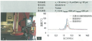 圖 7：（a）利用熱成型攝像機(jī)測(cè)定（b）激光掃描微觀結(jié)構(gòu)對(duì)切削溫度的影響。