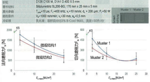 圖 3：與微觀結(jié)構(gòu)有關(guān)的磨削力和單位面積激光輸入功率的作用與傳統(tǒng)磨削的比較。