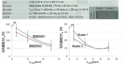 圖 3：與微觀結(jié)構(gòu)有關(guān)的磨削力和單位面積激光輸入功率的作用與傳統(tǒng)磨削的比較。