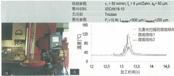 圖 7：（a）利用熱成型攝像機(jī)測(cè)定（b）激光掃描微觀結(jié)構(gòu)對(duì)切削溫度的影響。