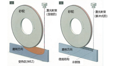 圖 1：不同的激光輔助磨削方法：（a）使用的是連續(xù)性激光射束，（b） （由 KSF 研發(fā)的）超短脈沖激光射束產(chǎn)生的微觀結(jié)構(gòu)
