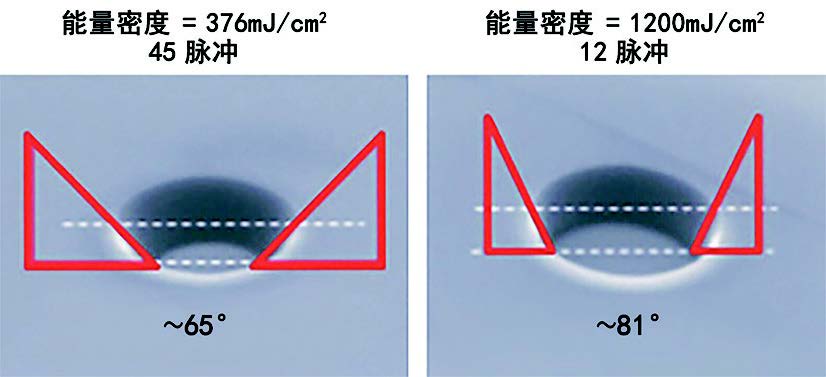 圖 1.改變激光通量可以控制側(cè)壁角度，這在隨后的沉積步驟中很重要。