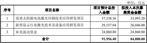 帝爾激光擬募集8.4億元：強化太陽能電池激光技術(shù)優(yōu)勢 