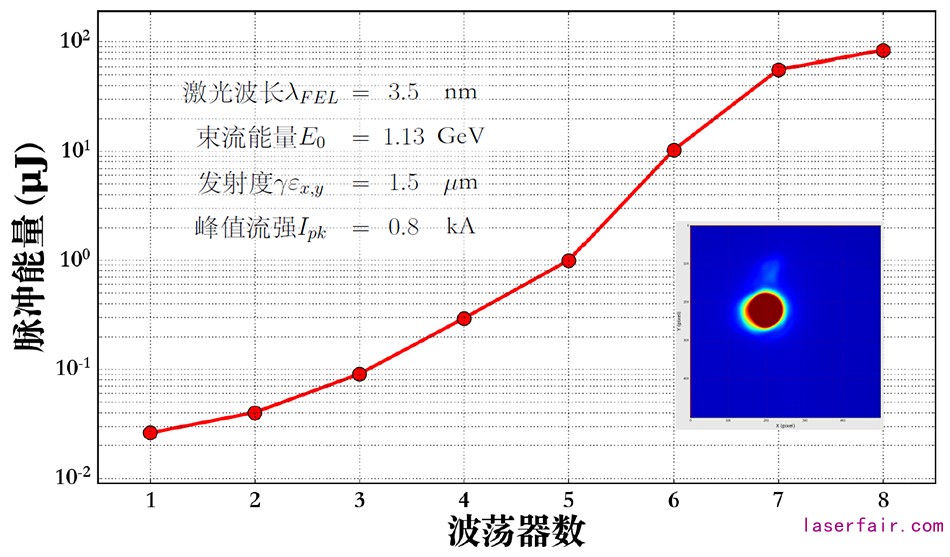 3.5納米自由電子激光飽和增益曲線(xiàn)、光斑和主要參數(shù)