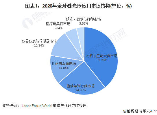 圖表1：2020年全球激光器應用市場結(jié)構(gòu)(單位：%)