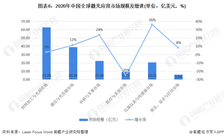 圖表6：2020年中國全球激光應用市場規(guī)模及增速(單位：億美元，%)