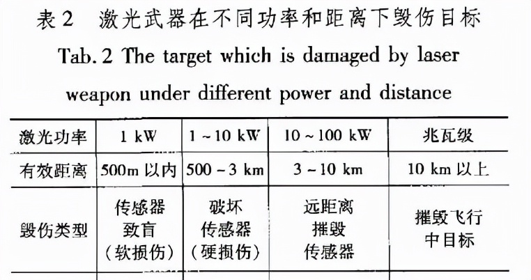參照表中數(shù)據(jù)不難看出，加拿大的激光武器技術(shù)相比美國先進(jìn)一個等級。
