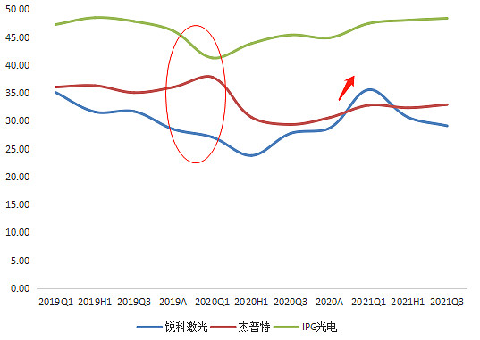 三家光纖激光器企業(yè)毛利率對比，來源：塔堅研究