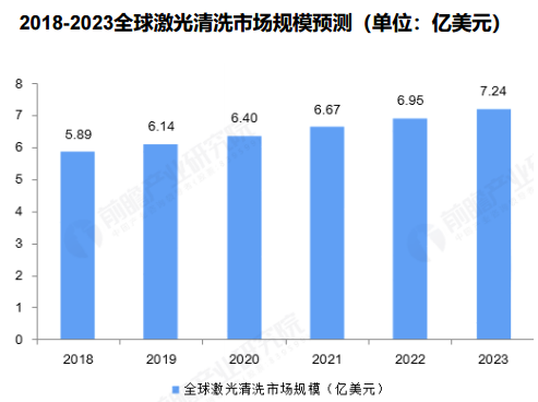 全球激光清洗市場規(guī)模突破40億，銳科清洗激光器“煥新升級”再出擊！