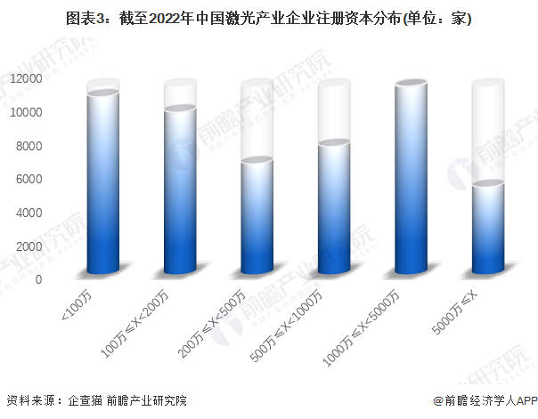 收藏！《2022年中國激光產(chǎn)業(yè)企業(yè)大數(shù)據(jù)全景圖譜》