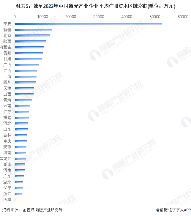 收藏！《2022年中國激光產(chǎn)業(yè)企業(yè)大數(shù)據(jù)全景圖譜》