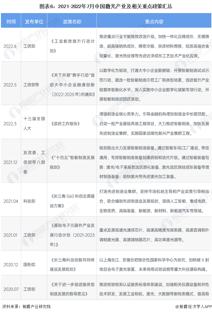 預(yù)見2022：《2022年中國激光產(chǎn)業(yè)全景圖譜》(附市場規(guī)模、競爭格局和發(fā)展前景等)
