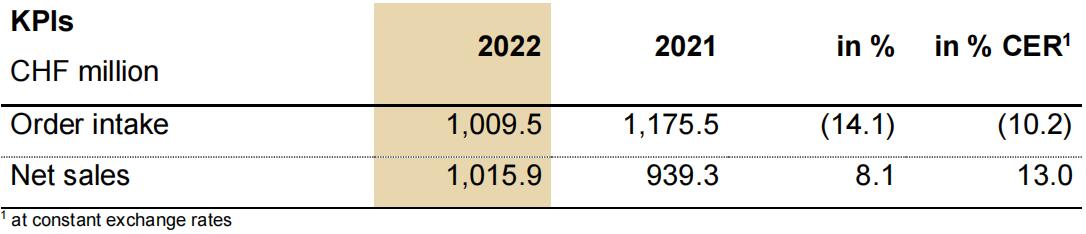 瑞士百超2022財(cái)年銷售額強(qiáng)勁增長8.1%，訂單總額超10億