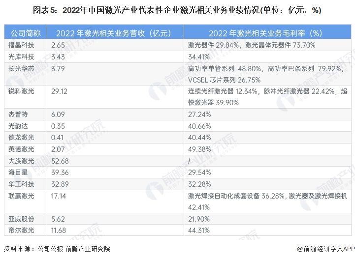 圖表5：2022年中國(guó)激光產(chǎn)業(yè)代表性企業(yè)激光相關(guān)業(yè)務(wù)業(yè)績(jī)情況(單位：億元，%)