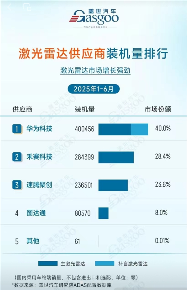 2025上半年激光雷達(dá)供應(yīng)商出貨量：華為第一 裝機(jī)量超40萬臺(tái)！