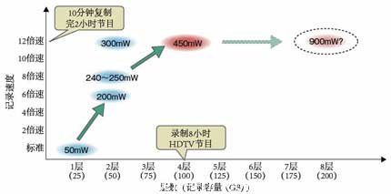 可在4層藍(lán)光光盤(pán)上實(shí)現(xiàn)12倍速記錄