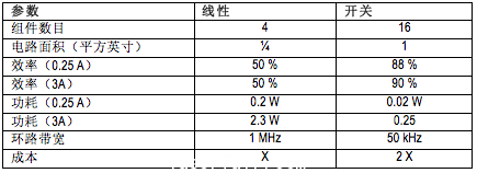 線性方法體積更小、成本更低但不如開關(guān)式電源高效
