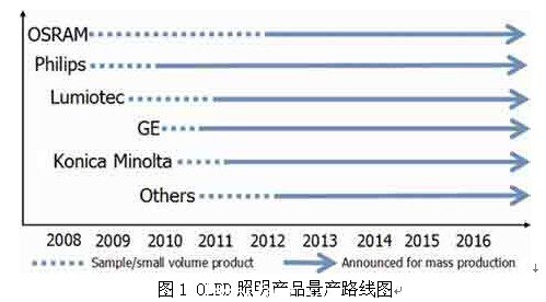 OLED照明產(chǎn)品量產(chǎn)路線(xiàn)圖