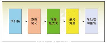 圖3：EMI自動測量<p><p>的一般過程。
