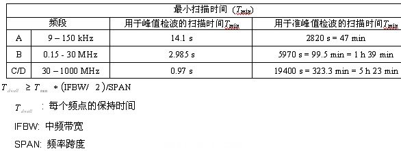 表1：CISPR范圍時<p><p>的最小化掃描次數(shù)。