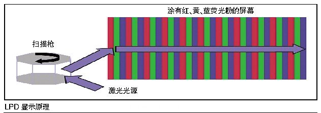激光顯示技術(shù)性能指標(biāo)超高，很難進(jìn)入桌面端