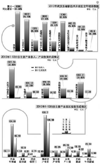 同比增長(zhǎng)31.39%，超額完成既定目標(biāo)；其中光電子產(chǎn)業(yè)繼續(xù)領(lǐng)跑