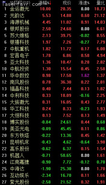3D打印概念早盤逆市走強(qiáng)。截至9：56，金運(yùn)激光漲停；光韻達(dá)漲逾5%；海源機(jī)械漲逾4%；銀邦股份、蘇大維格漲逾2%；銀禧科技、中航重機(jī)、宏昌電子等漲逾1%。