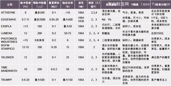 皮秒激光器的技術(shù)指標(biāo)、優(yōu)點(diǎn)